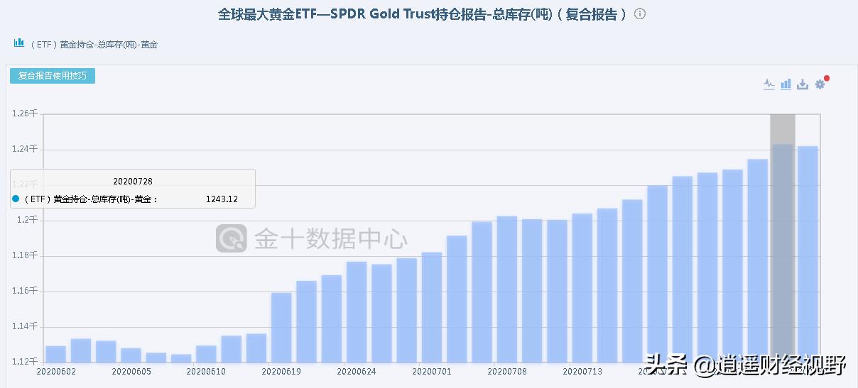 金价大涨创历史新高，今日金价再创历史新高